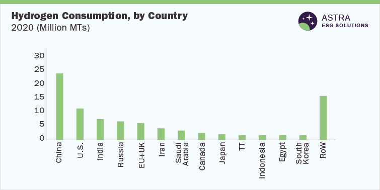 Hydrogen Generation Industry-Hydrogen Consumption, by Country 2020 (Million MTs)
